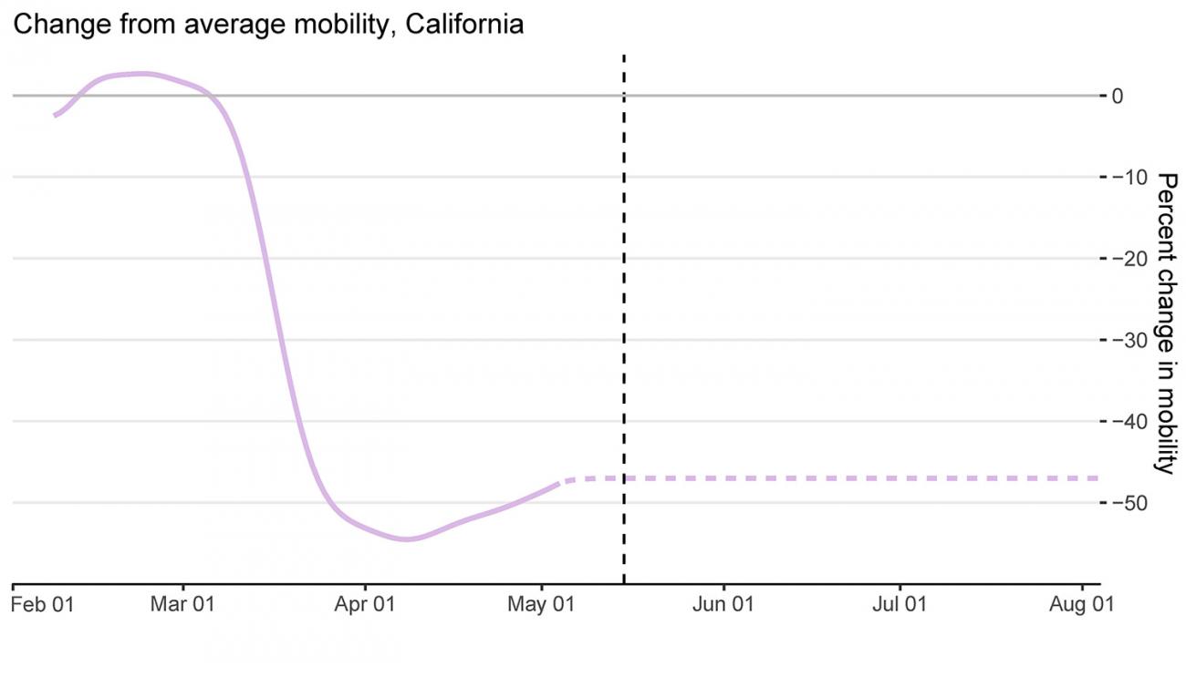 Graph shows mobility in California over time. 