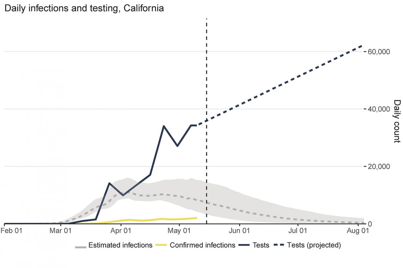 Graph shows testing in California over time.