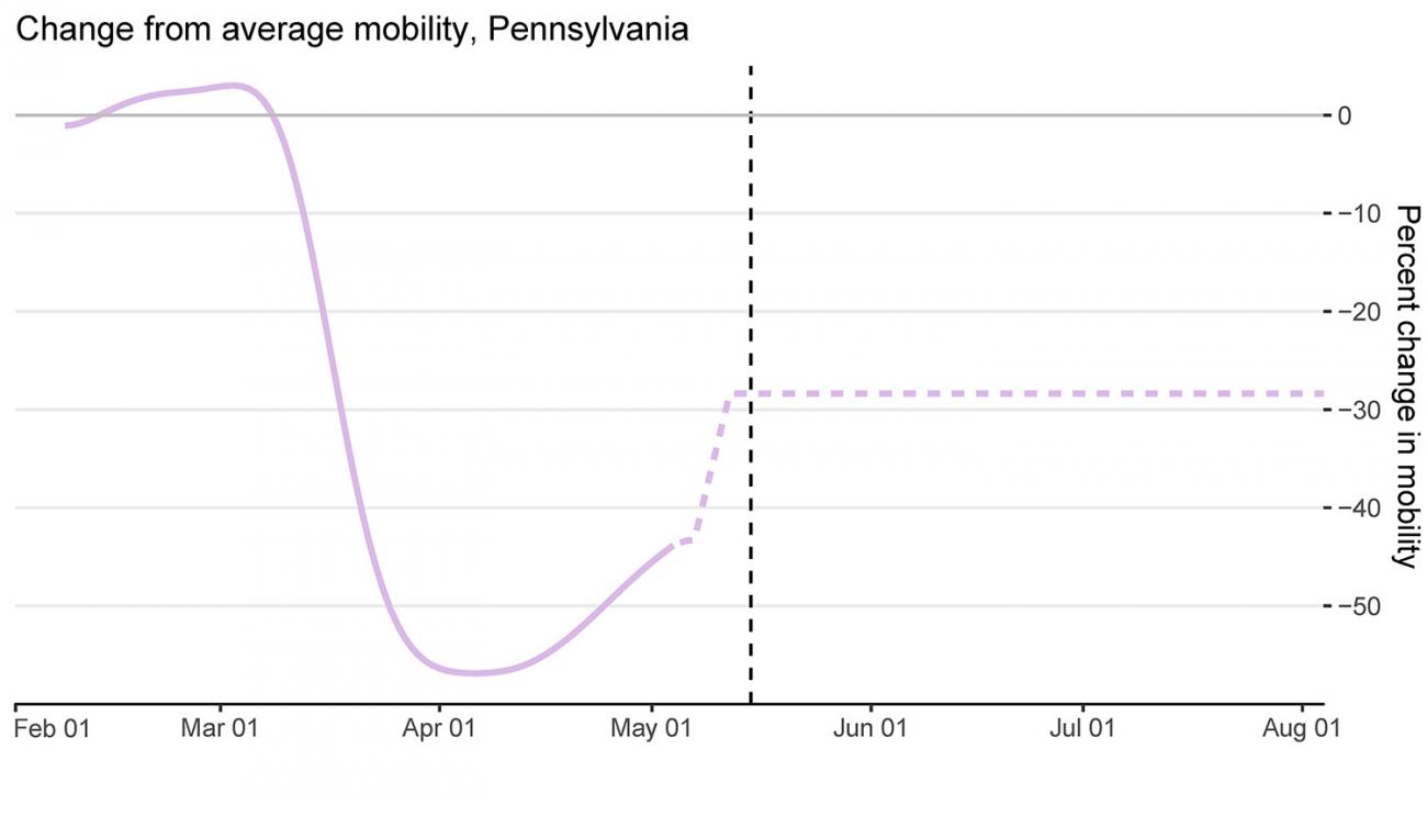 Graph shows mobility in Pennsylvania over time. 