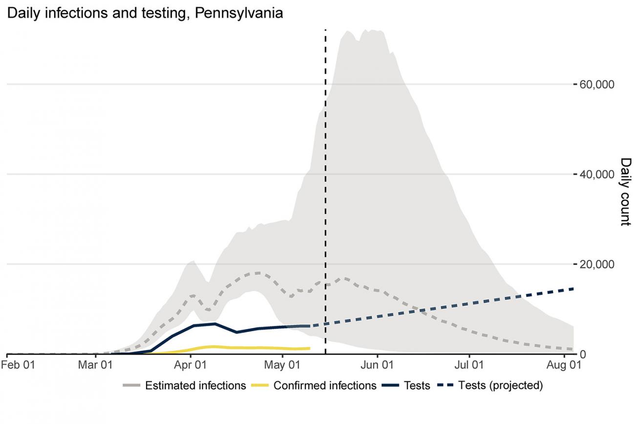 Graph shows testing in Pennsylvania over time. 