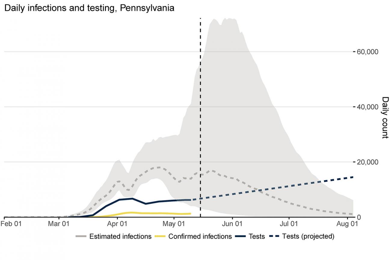 Graph shows testing in Pennsylvania over time.
