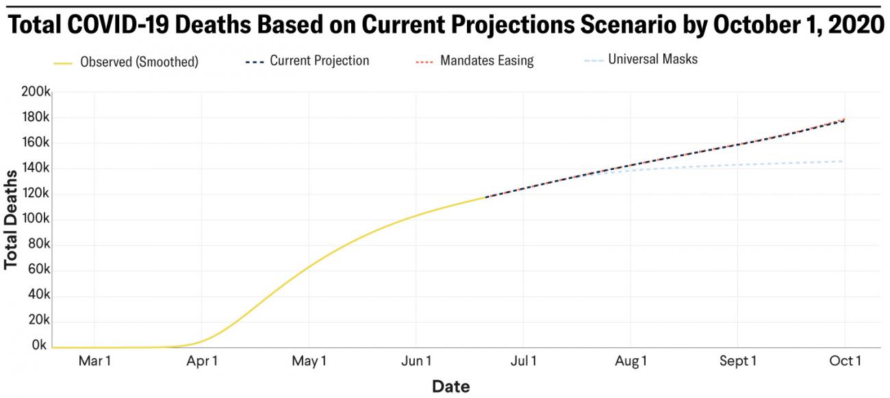 The image shows a graph with U.S. deaths from COVID-19 since March and projected deaths over the next three months, depending on mask usage.