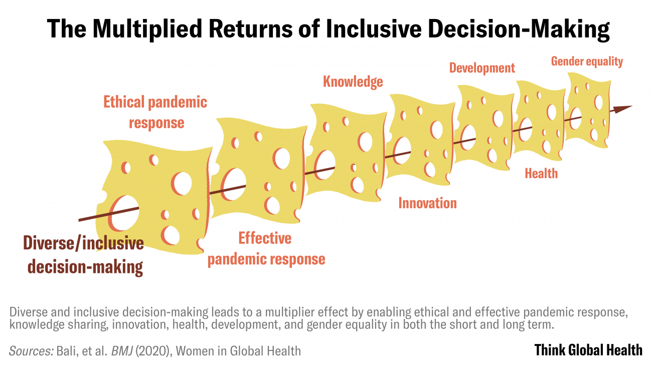 Diverse and inclusive decision-making leads to a multiplier effect by enabling ethical and effective pandemic response, knowledge sharing, innovation, and health, development and gender equality
