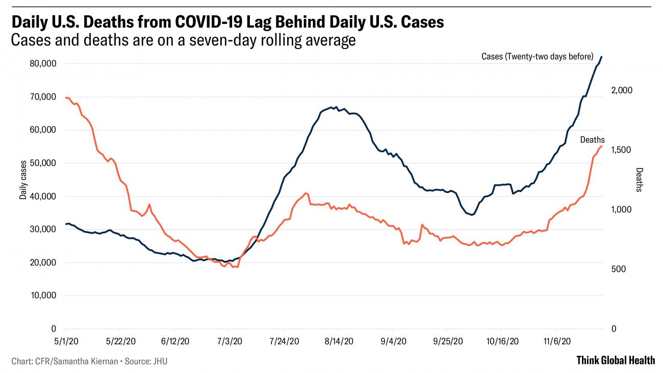 Graph shows U.S. daily COVID-19 deaths and daily COVID-19 cases, lagged by twenty-two days. The graph shows that increases in deaths lag increases in cases by about three weeks.