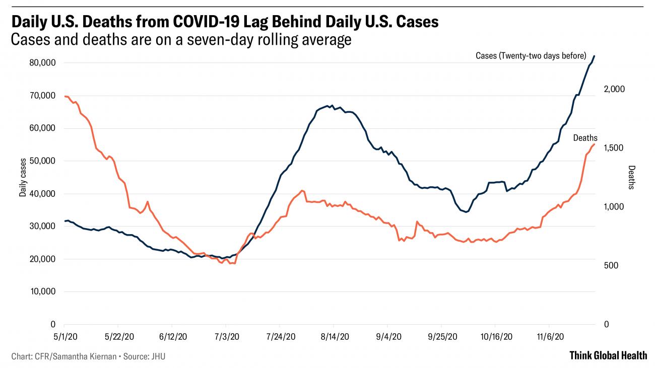 Graph shows U.S. daily COVID-19 deaths and daily COVID-19 cases, lagged by twenty-two days. The graph shows that increases in deaths lag increases in cases by about three weeks.