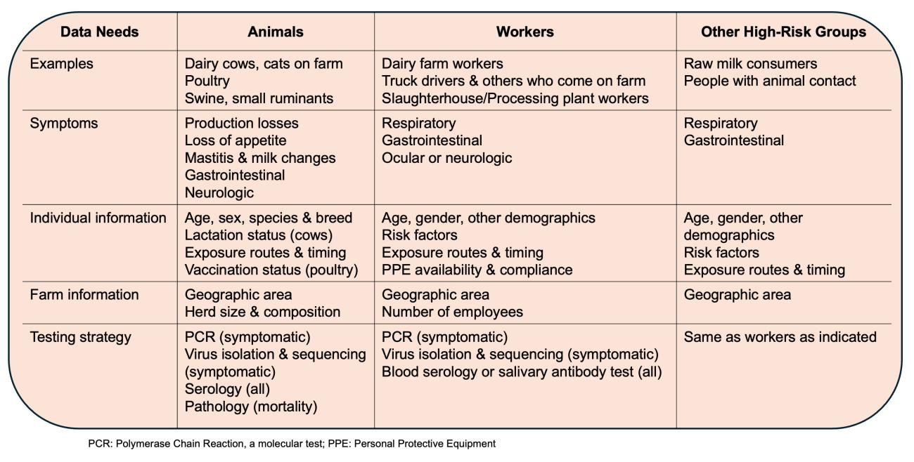 Data needs to guide enhanced surveillance and response efforts to avian influenza in dairy cows.