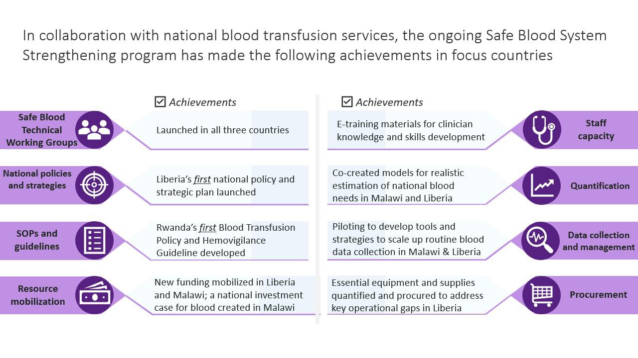 Key milestones to strengthen national safe-blood systems in Liberia, Malawi, and Rwanda