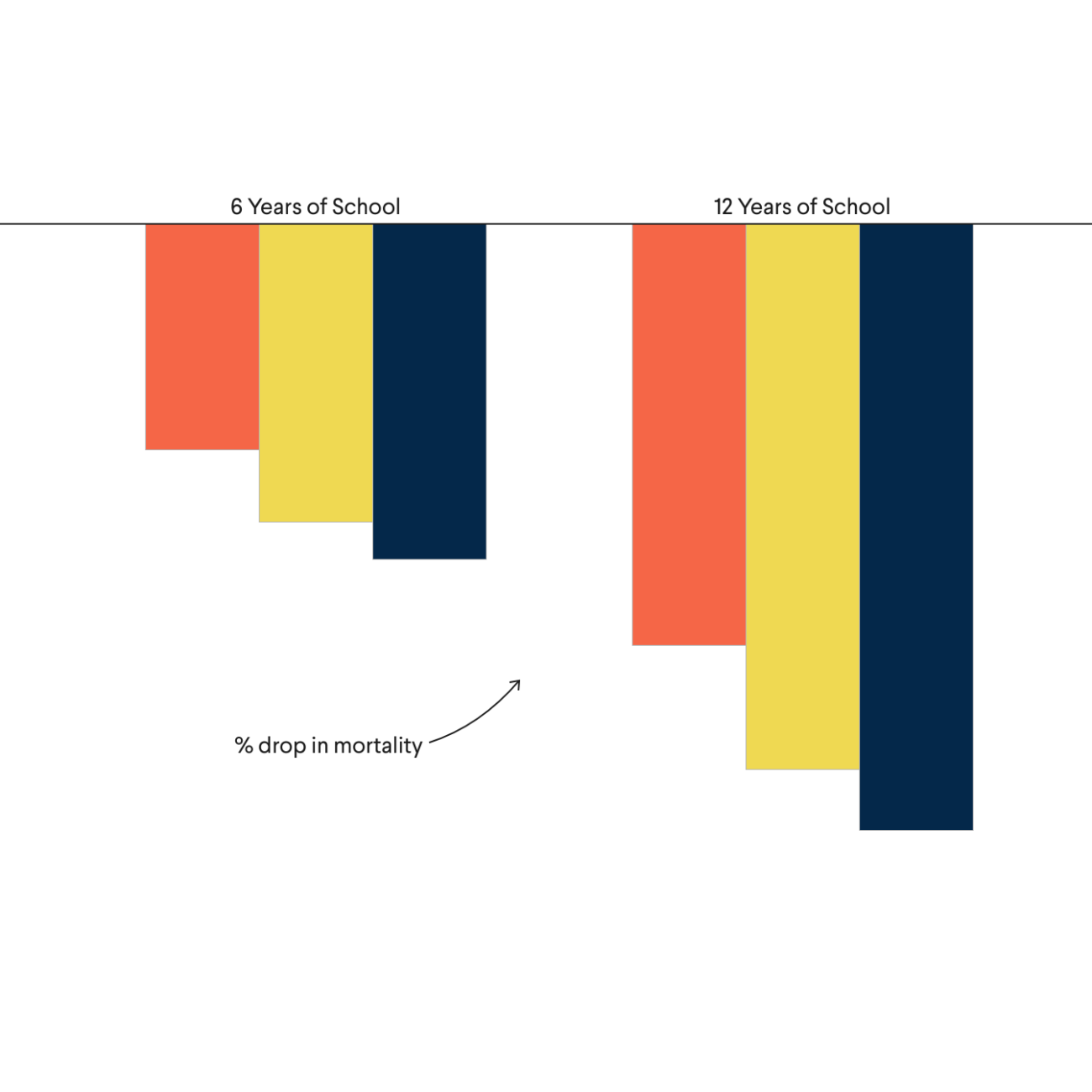 The chart shows average risk reduction in all-cause mortality globally and between men and women in high-income countries. Each additional year of schooling leads to a drop in mortality, and in high-income countries the effect is greatest in men. A person's risk of dying drops by 2% with every additional year of education.