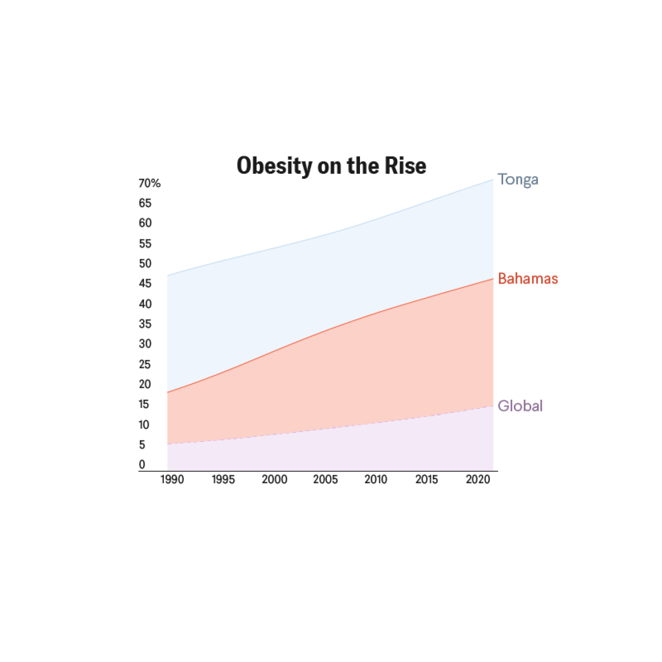 Obesity on the Rise