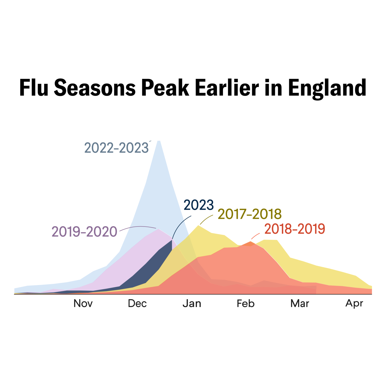 Flue and RSV peaked earlier than usual in England