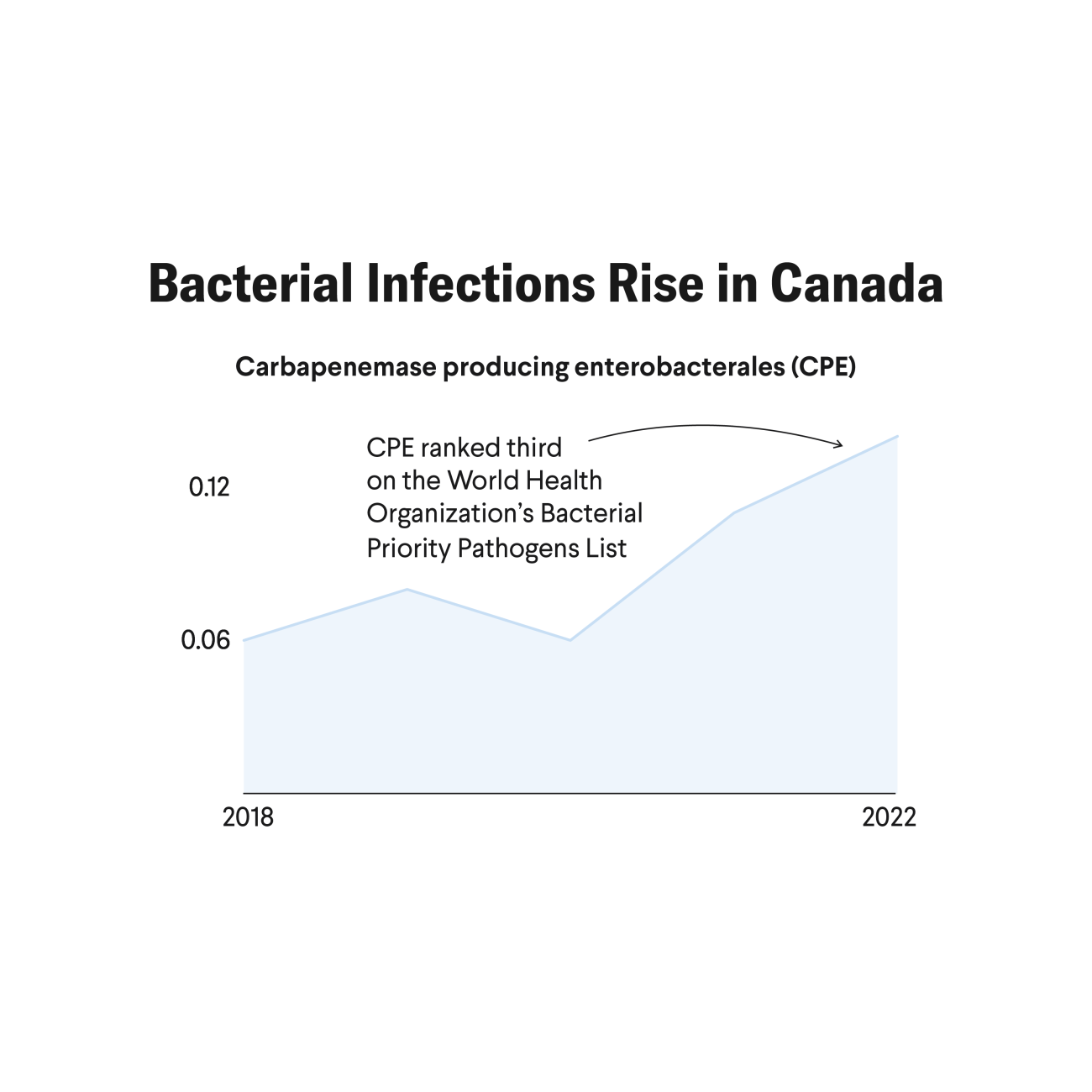 Bacterial Infections Rise in Canada: Of the four pathogens Canada prioritizes, two are infecting more people as antimicrobial resistance grows. Those are vancomycin-resistant enterococcus and carbapenemase producing enterobacterales.