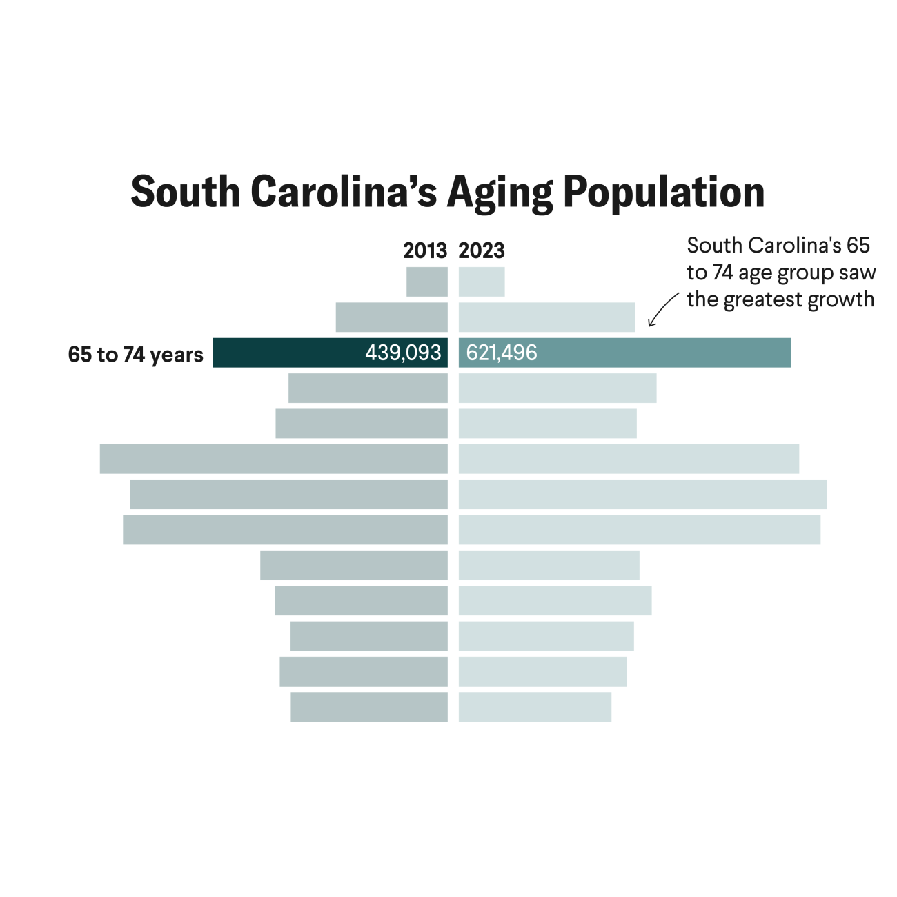 Bar chart illustrating the aging population in South Carolina from 2013 to 2023, focusing on the 65 to 74 age group. The chart highlights the significant growth in this demographic, with the population increasing from 439,093 in 2013 to 621,496 in 2023. The 65 to 74 age group is emphasized as having the greatest growth among other age ranges.