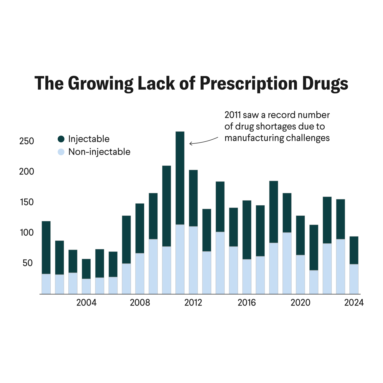 The Growing Lack of Prescription Drugs