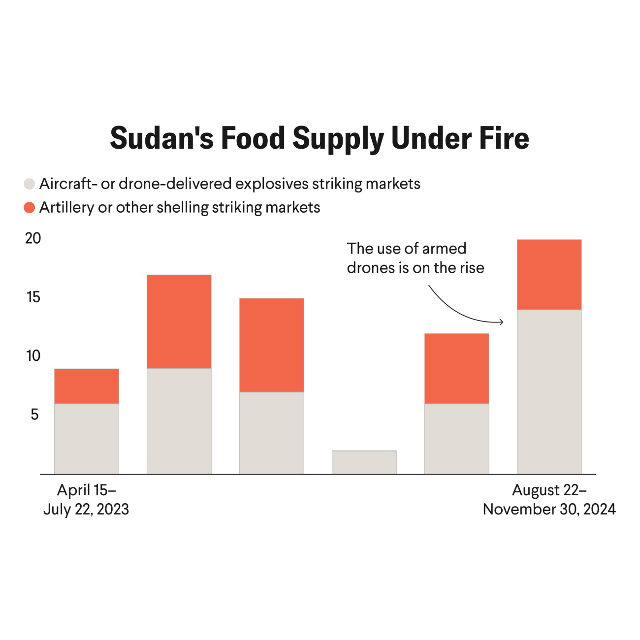 Sudan's food supply under fire