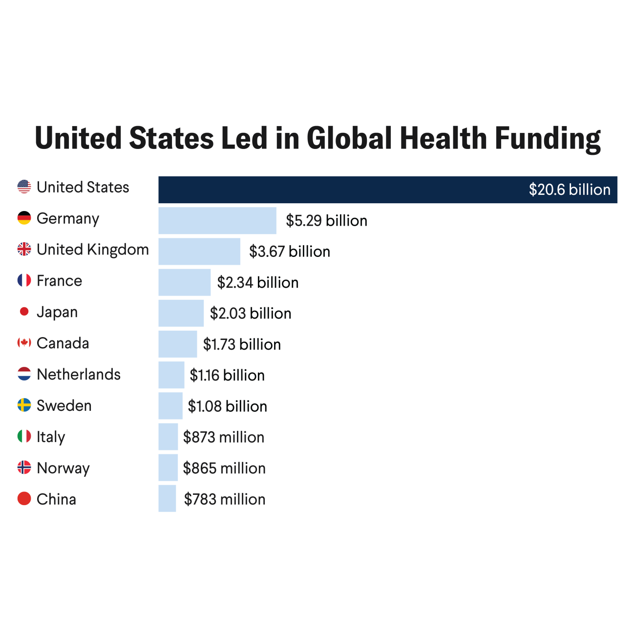 United States Led in Global Health Funding