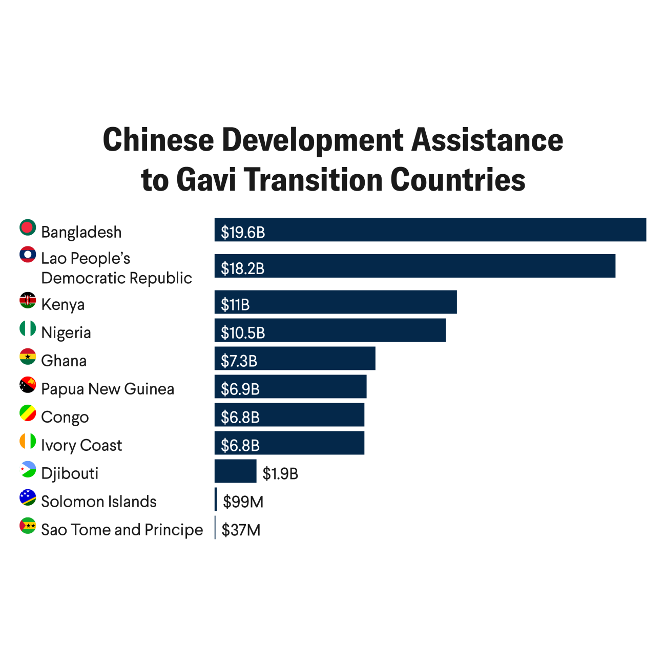 A horizontal bar chart titled "Chinese Development Assistance to Gavi Transition Countries." The chart lists twelve countries with corresponding aid amounts in descending order: Bangladesh ($19.6B), Lao People's Democratic Republic ($18.2B), Kenya ($11B), Nigeria ($10.5B), Ghana ($7.3B), Papua New Guinea ($6.9B), Congo ($6.8B), Ivory Coast ($6.8B), Djibouti ($1.9B), Solomon Islands ($99M), and Sao Tome and Principe ($37M). Country flags are shown next to each name. The source is Think Global Health.