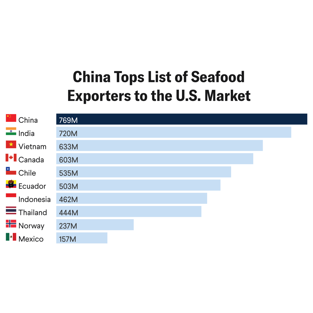 Ranking of seafood exporters to the United States