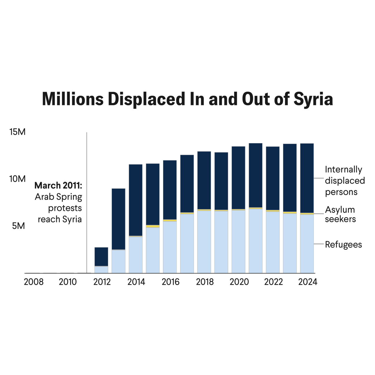 Bar chart titled “Millions Displaced In and Out of Syria,” displays Syrian displacement from 2011 to 2024, broken into three categories: refugees (light blue), asylum seekers (thin yellow band), and internally displaced persons (dark blue). Displacement surged after the Arab Spring protests reached Syria in March 2011, with annual totals exceeding 14 million by 2024. Internally displaced persons consistently represent the largest group throughout the period. Source: Think Global Health