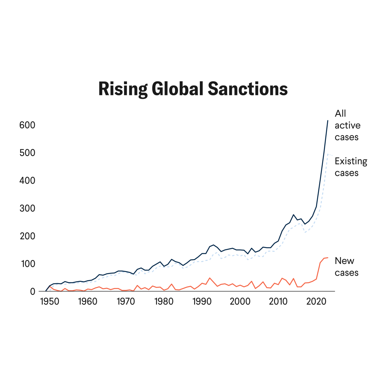 A line chart titled "Rising Global Sanctions" showing the number of sanctions cases from 1950 to 2022. Three lines are displayed:  A dark blue solid line representing "All active cases," which rises gradually until around 2010, then sharply increases after 2020 to over 600.  A light blue dashed line for "Existing cases," following a similar but slightly lower trajectory.  A red line for "New cases," which remains low with minor fluctuations until a sharp spike occurs around 2022. 