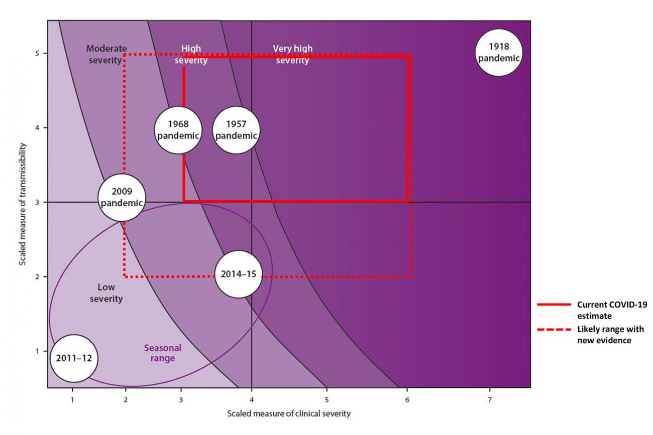 https://www.thinkglobalhealth.org/sites/default/files/styles/max_1300x1300_3_2/public/2020-02/Covid%20Severity%20graph%201500x1000_0.jpg?itok=HzXI_OXk