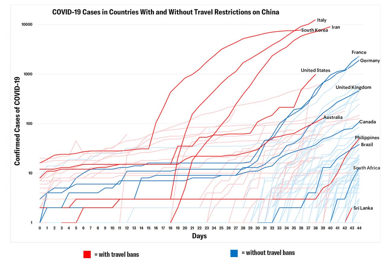 The graph shows cumulative confirmed cases of COVID-19 over time for all countries with confirmed cases as of April 6. The x-axis show days since the first travel restrictions were implemented. For all travel restriction imposing countries, data has been indexed to start from their respective day zero of travel restriction implementation. CFR/Samantha Kiernan