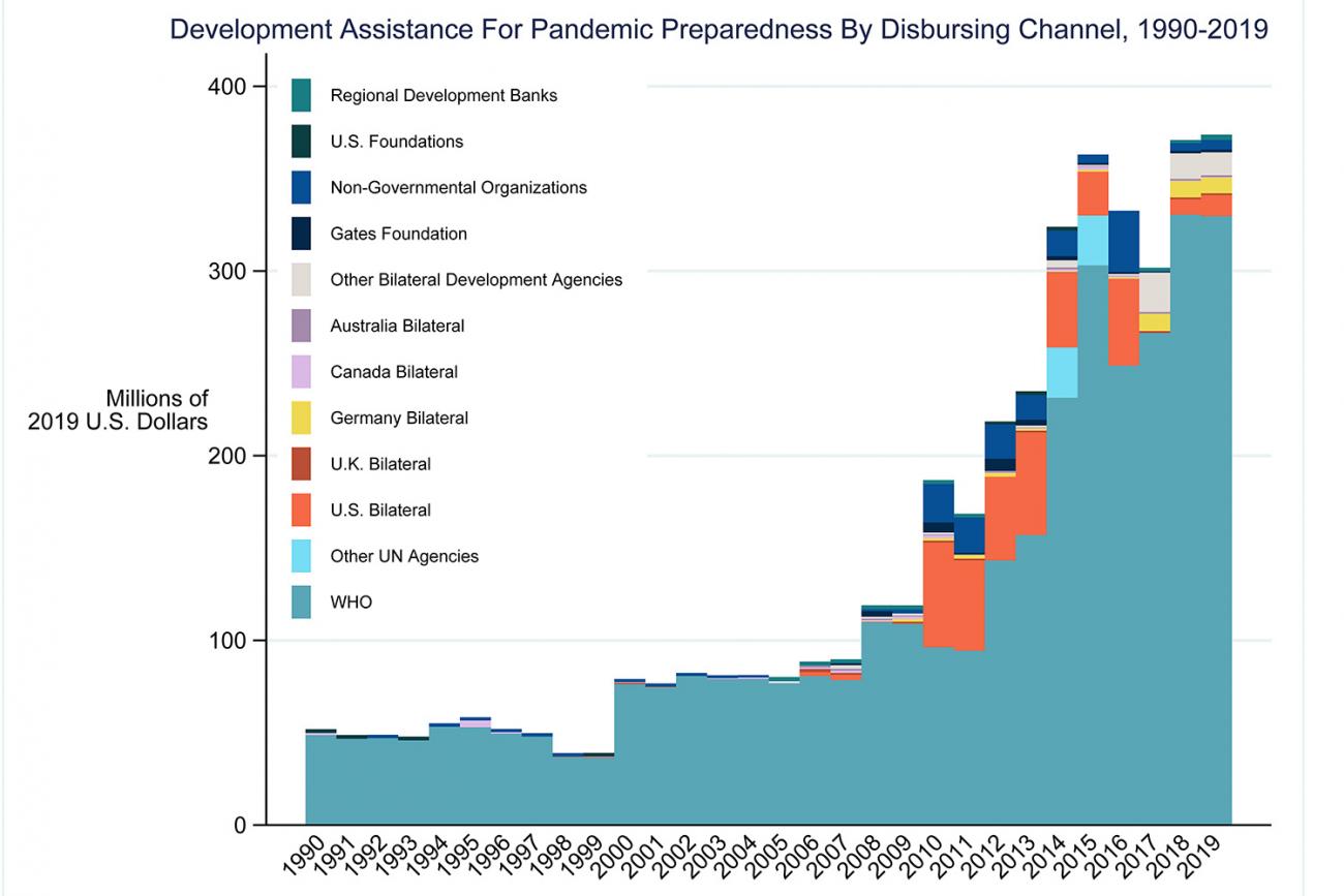 The bar chart shows sources of pandemic preparedness spending, organizations and countries