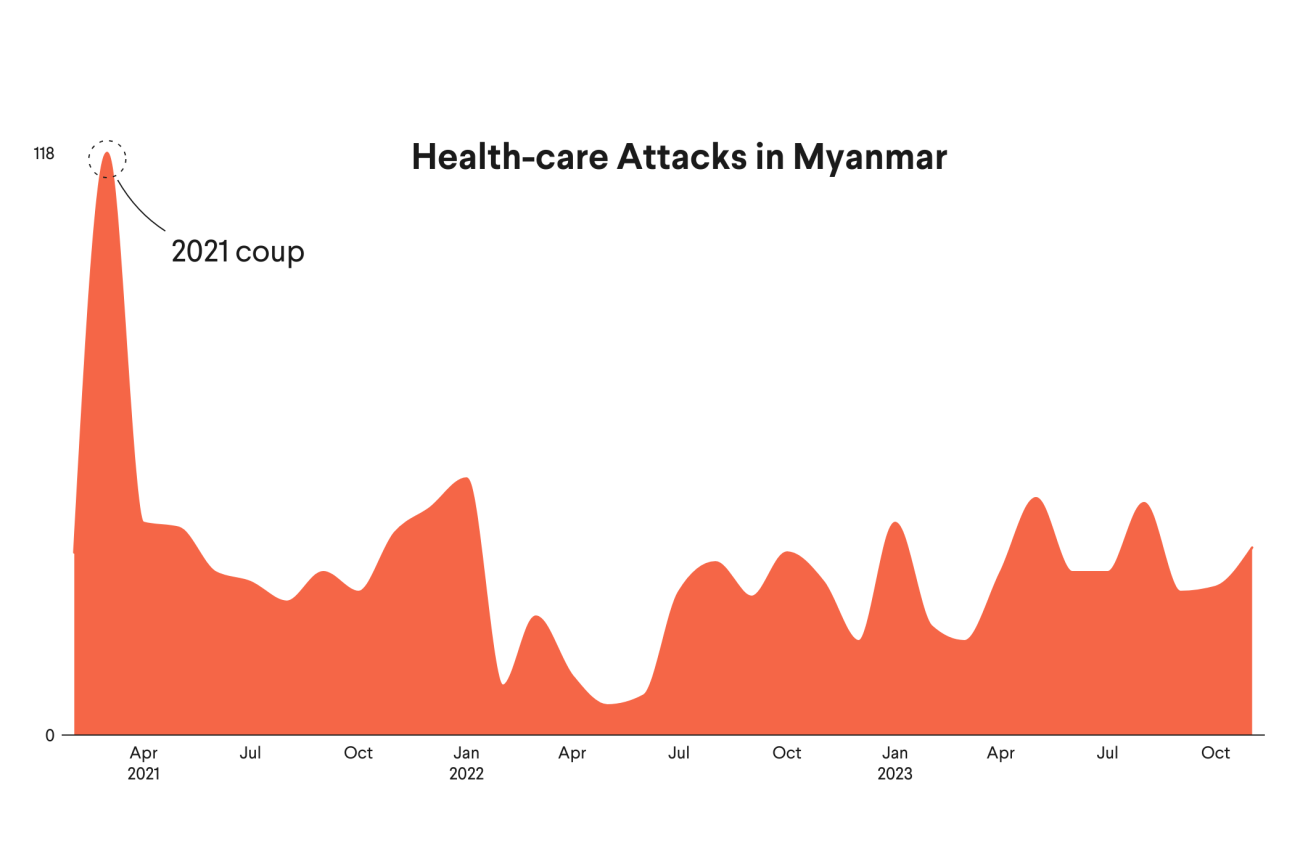 Health-care Attacks in Myanmar