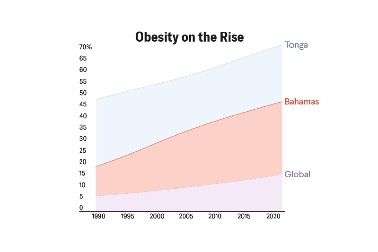 Obesity on the Rise