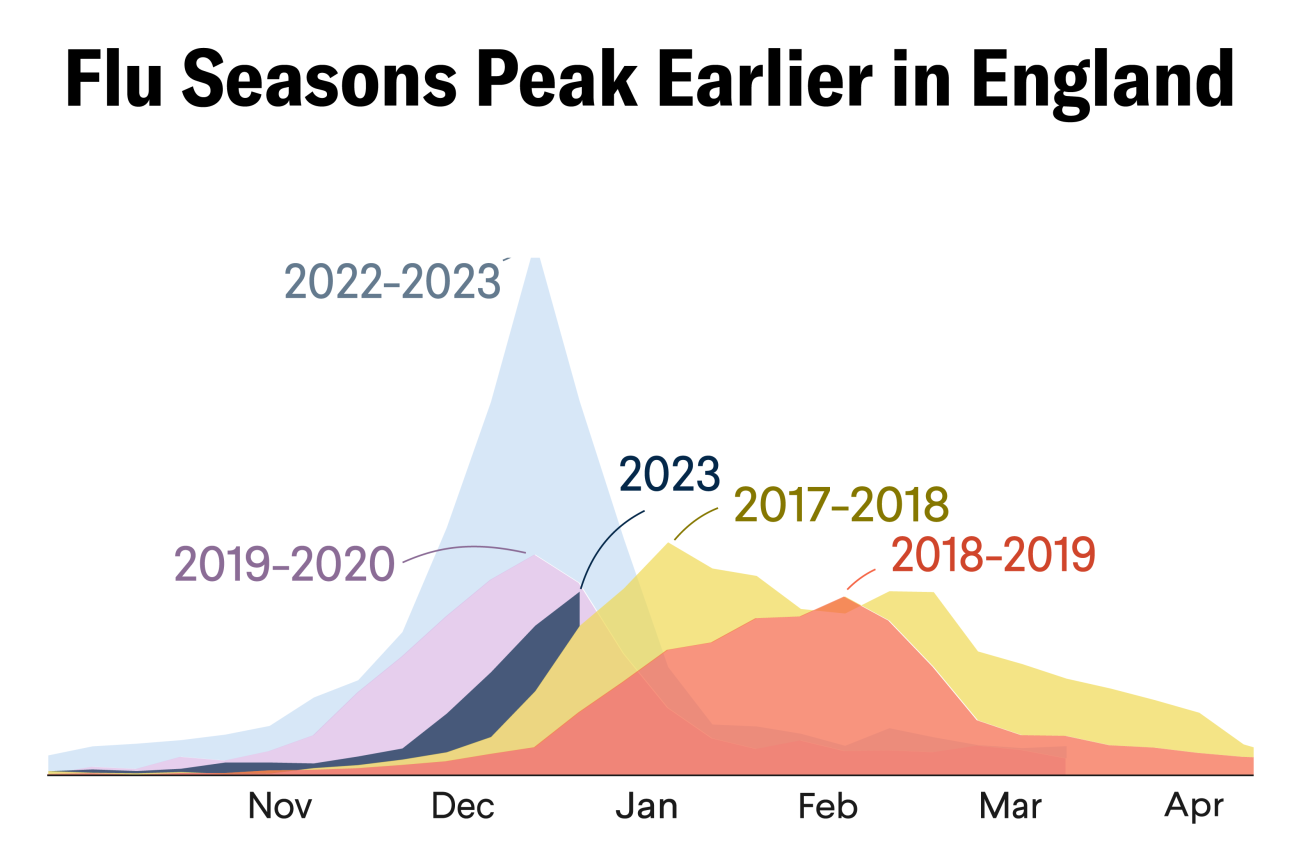 Flue and RSV peaked earlier than usual in England