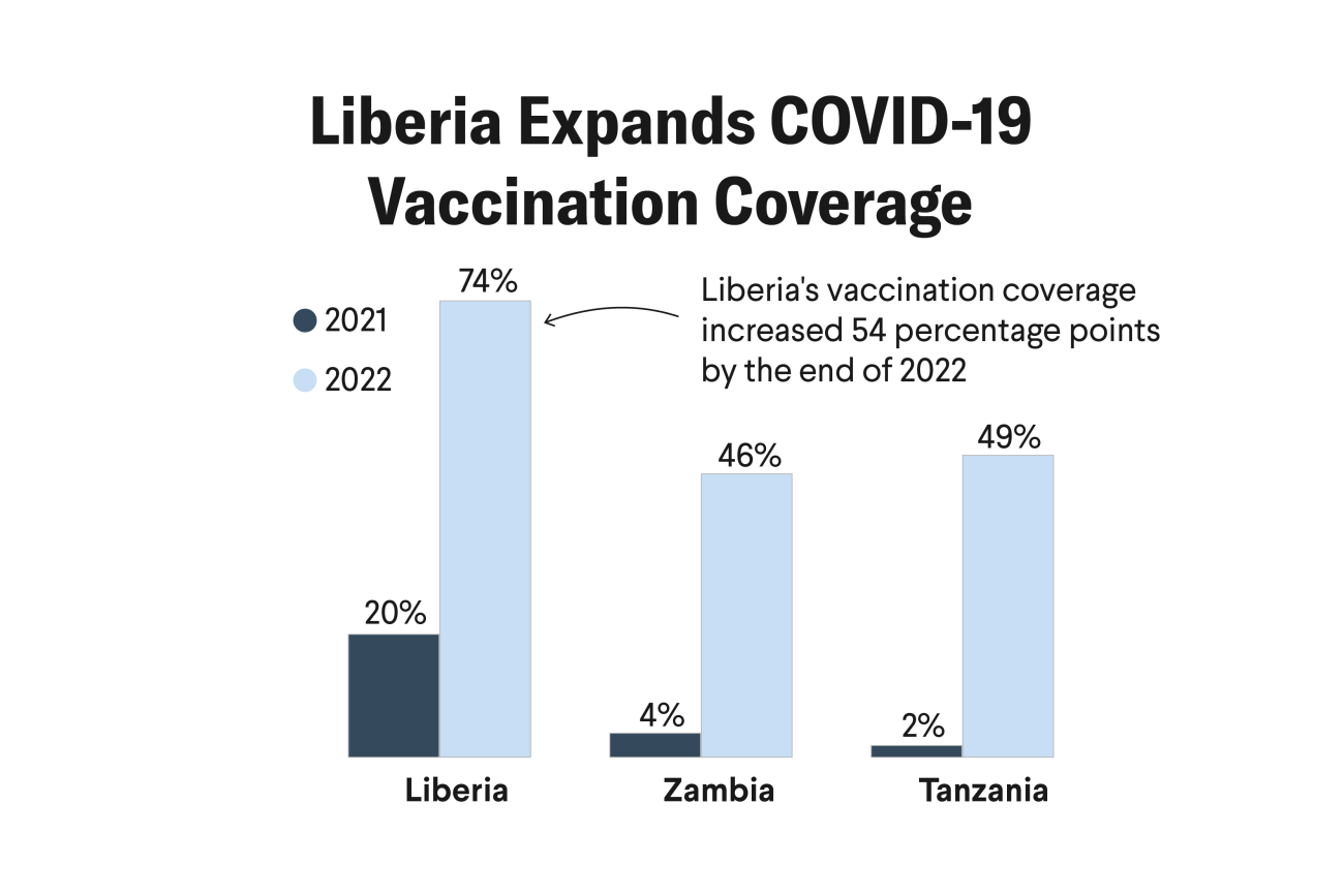 Liberia Expands COVID-19 Vaccination Coverage: Compared with other low-income countries in Africa, Liberia showed the greatest improvement in vaccination coverage