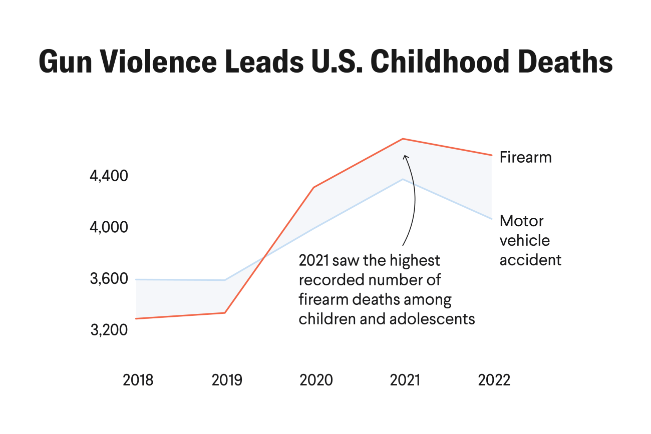 A line graph titled 'Gun Violence Leads U.S. Childhood Deaths' compares deaths by firearms and motor vehicle accidents among children and adolescents in the United States from 2018 to 2022. The vertical axis shows the number of deaths, ranging from 3,200 to 4,400. Firearm deaths, represented by a red line, surpass motor vehicle accident deaths, represented by a blue line, beginning around 2020. In 2022, firearms killed 4,608 children.