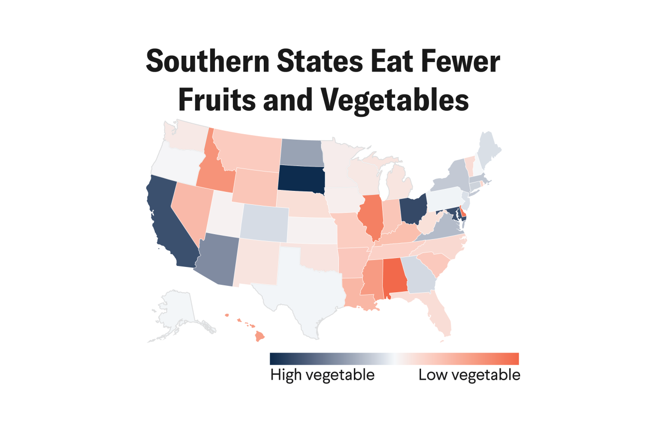Southern States Eat Fewer Fruits and Vegetables: In 2021, nearly 57% of Alabama residents had a low-fruit diet and 75% of residents had a low-vegetable diet.
