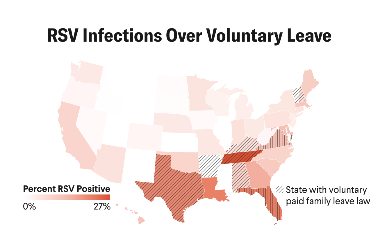 Voluntary Leave Dominates in Southern States: In October 2023, Florida, Tennessee, and Texas had the highest rates of RSV-positive tests; that year, those states made paid family leave voluntary
