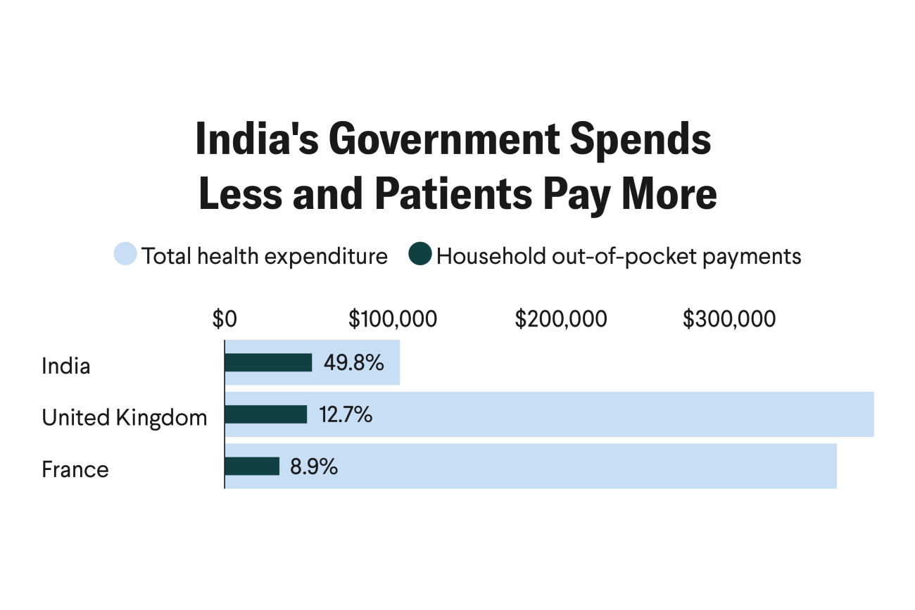 India's Government Spends Less and Patients Pay More: In 2021, India spent less on health care than other countries with a similar GDP; half of the spending was out of pocket