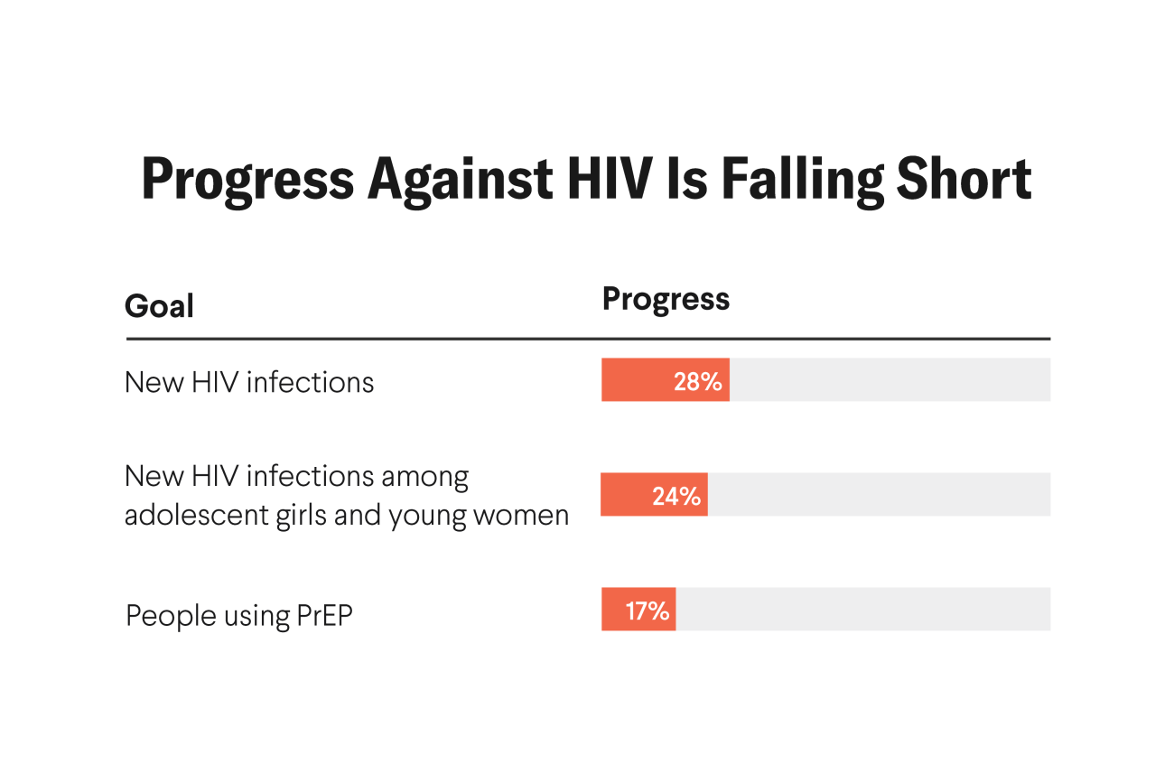 Progress Against HIV Is Falling Short: Though more prevention options are available than ever, the world is far from its 2025 targets for HIV elimination