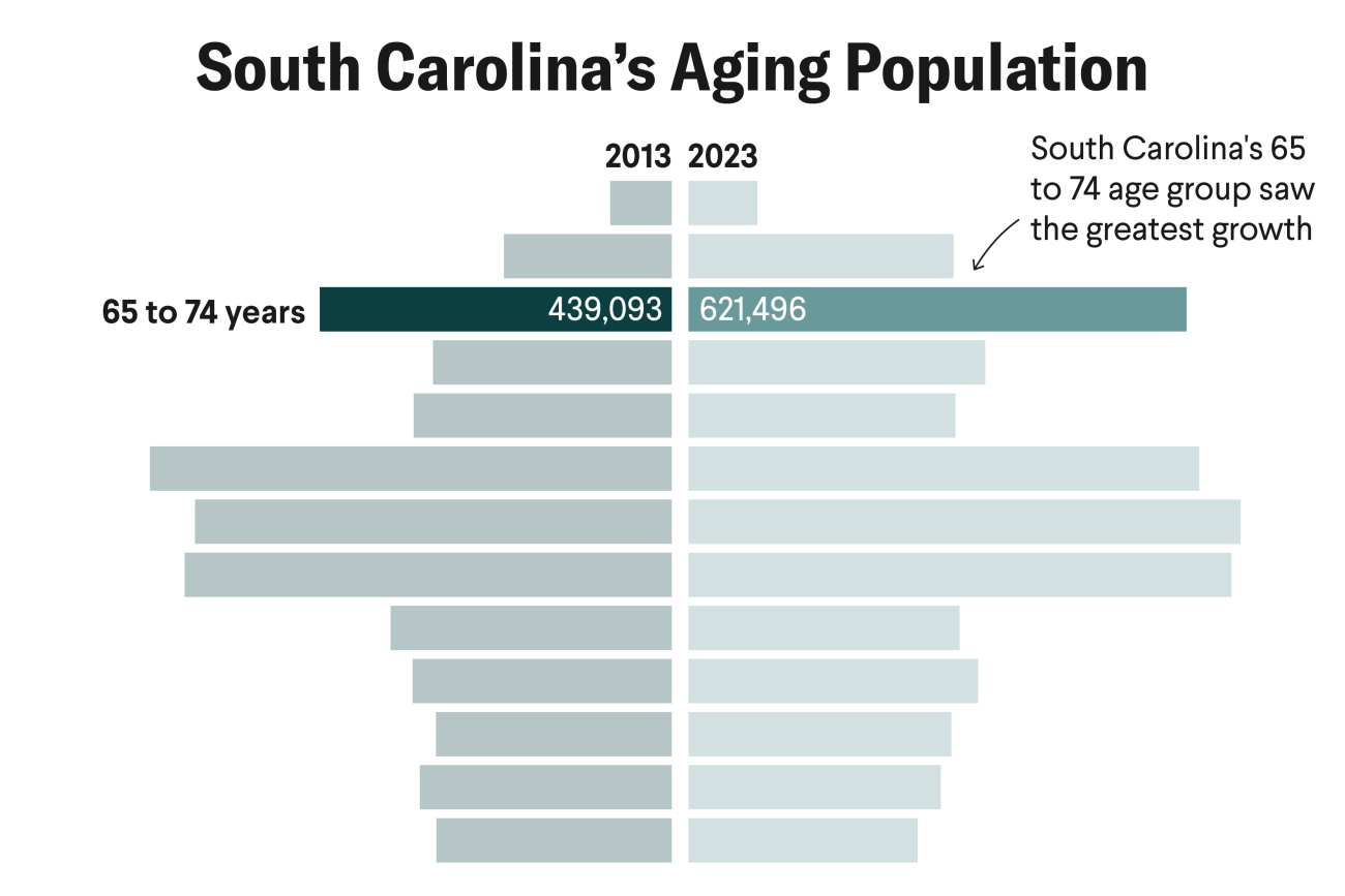 Bar chart illustrating the aging population in South Carolina from 2013 to 2023, focusing on the 65 to 74 age group. The chart highlights the significant growth in this demographic, with the population increasing from 439,093 in 2013 to 621,496 in 2023. The 65 to 74 age group is emphasized as having the greatest growth among other age ranges.