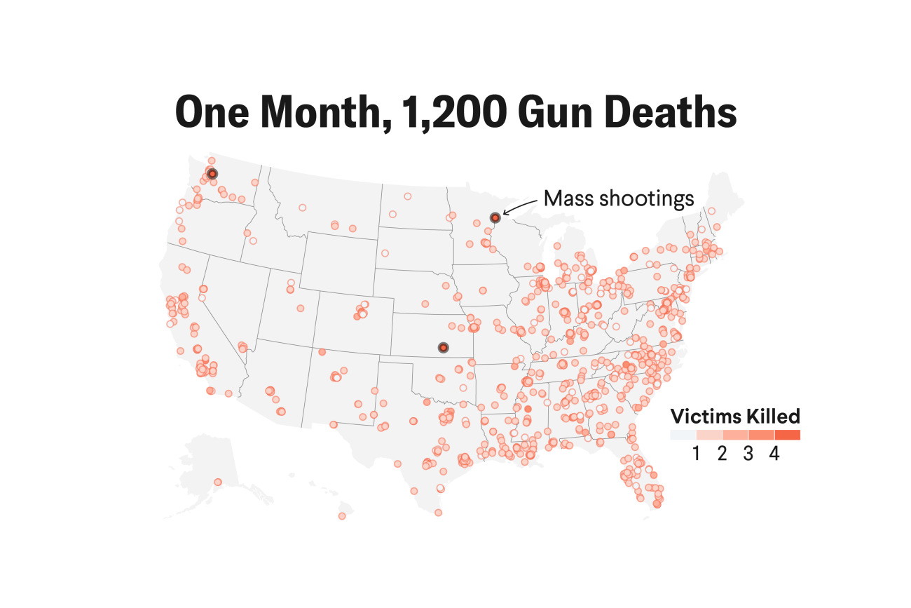 A map of the United States showing the locations of gun-related deaths over the course of a month, approximately 1,200 deaths. The map uses red circles to represent incidents, with the size indicating the number of victims killed, ranging from one to four. Specific locations of mass shootings are highlighted with larger circles and labeled. The distribution of incidents is concentrated in the eastern and southern parts of the United States, with fewer in the western states.
