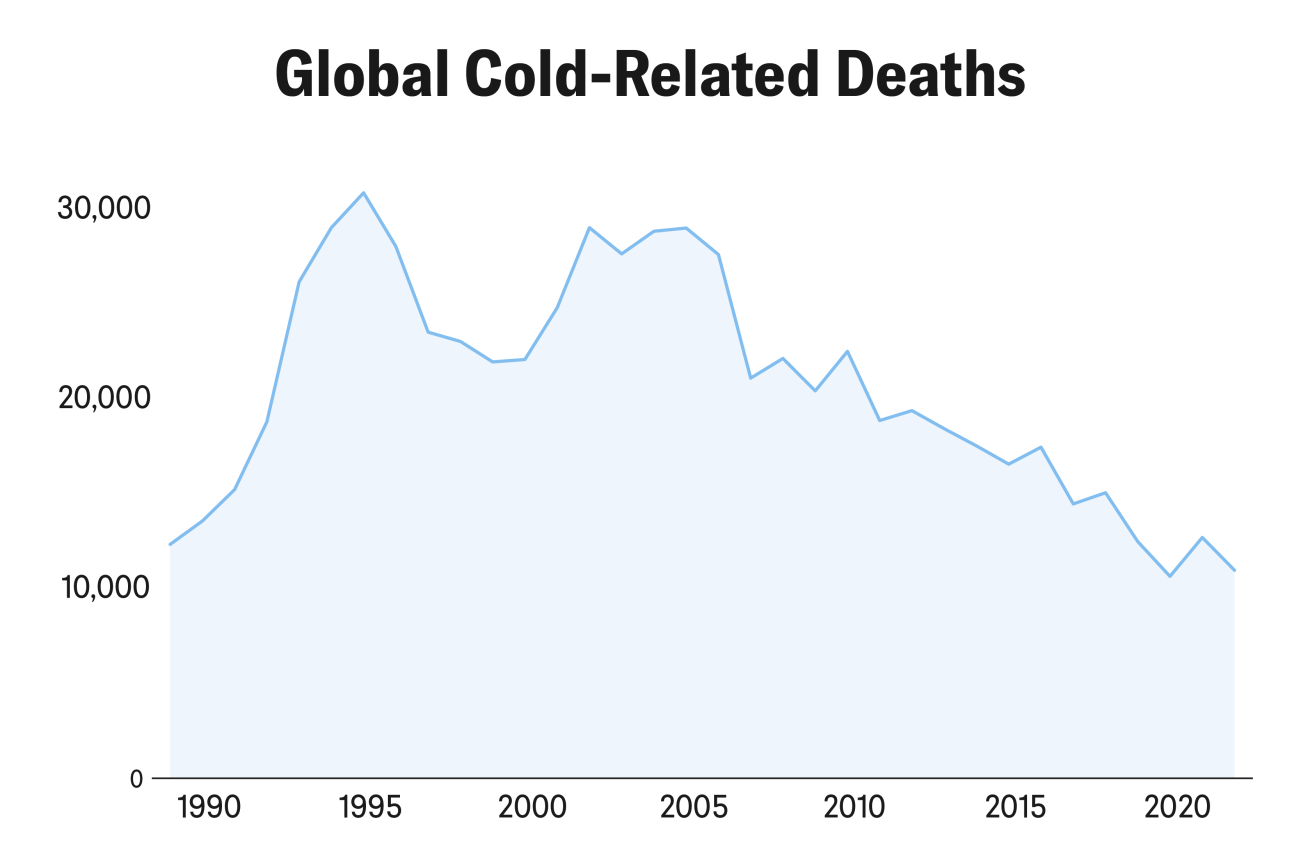 Global Cold-Related Deaths