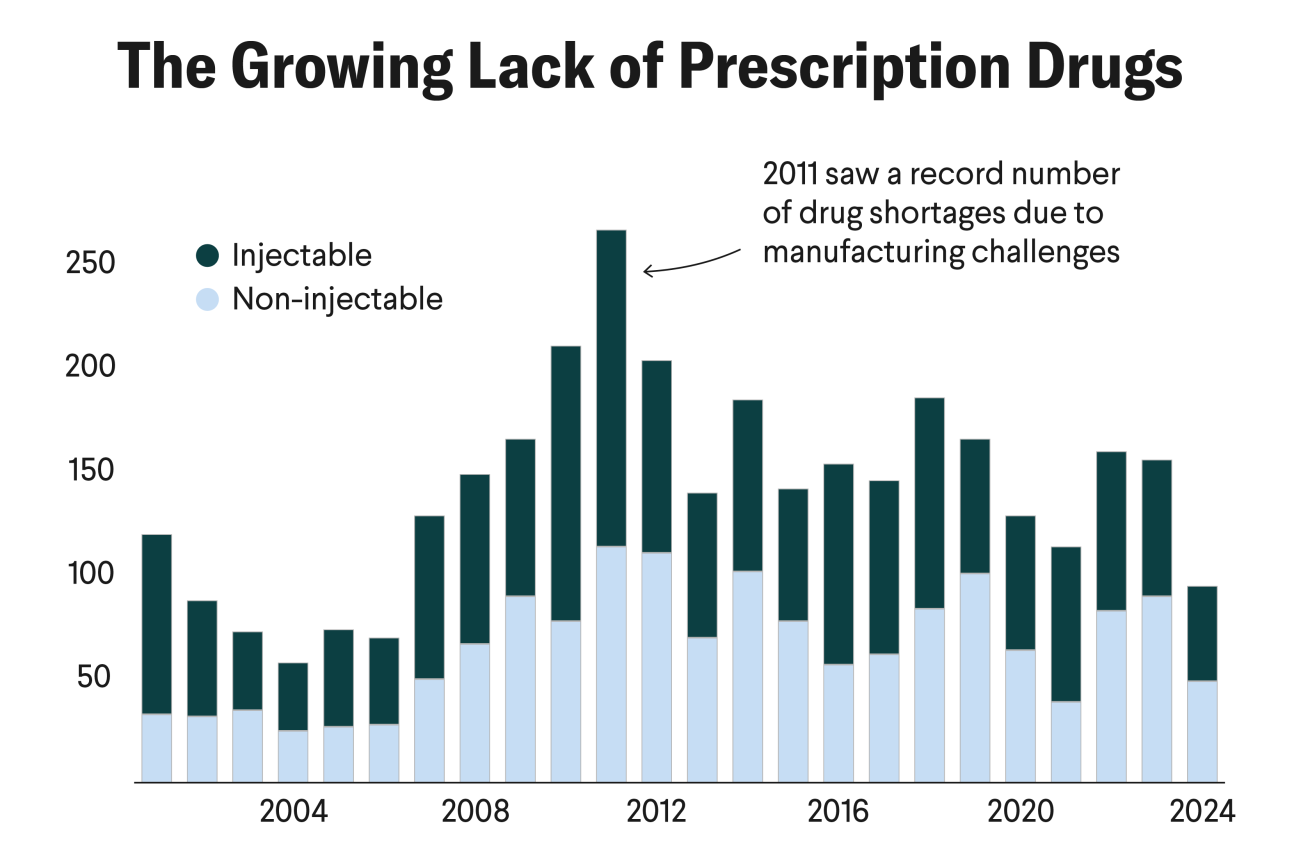 The Growing Lack of Prescription Drugs