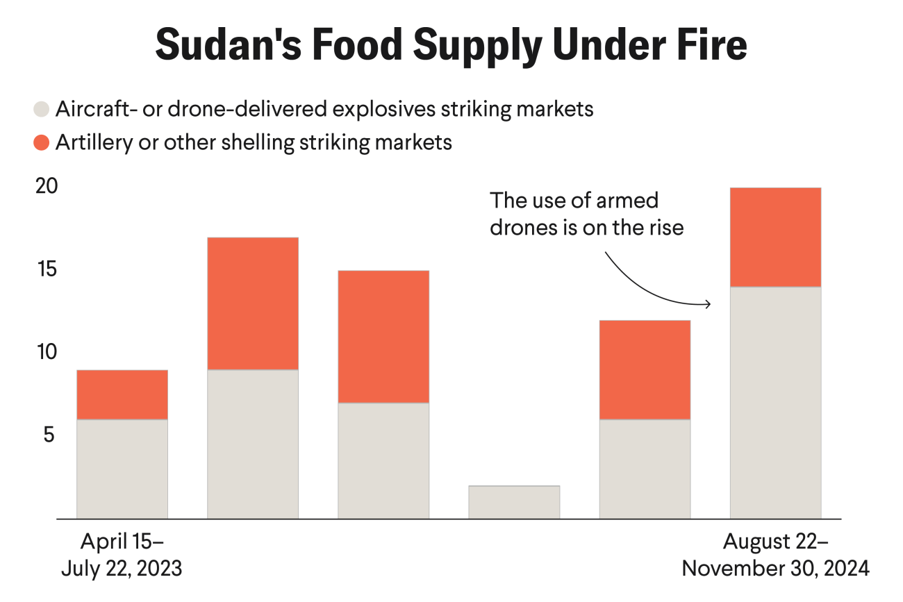 Sudan's food supply under fire