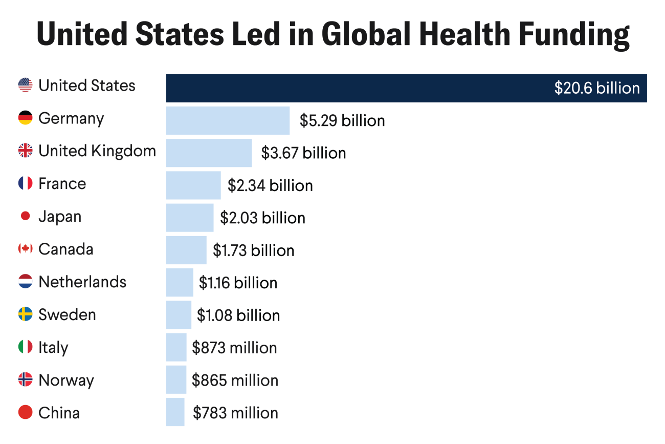 United States Led in Global Health Funding