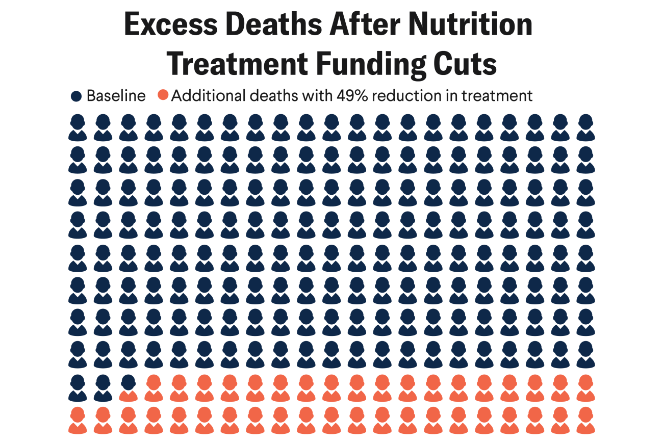 A grid of 200 human icons represents excess deaths in Nigeria after potential funding cuts for nutrition treatment. Most icons (in dark blue) indicate baseline deaths, while 40 icons at the bottom (in red) represent additional deaths due to a 49% reduction in treatment. The title reads: "Excess Deaths After Nutrition Treatment Funding Cuts," with a legend showing dark blue as "Baseline" and red as "Additional deaths with 49% reduction in treatment."