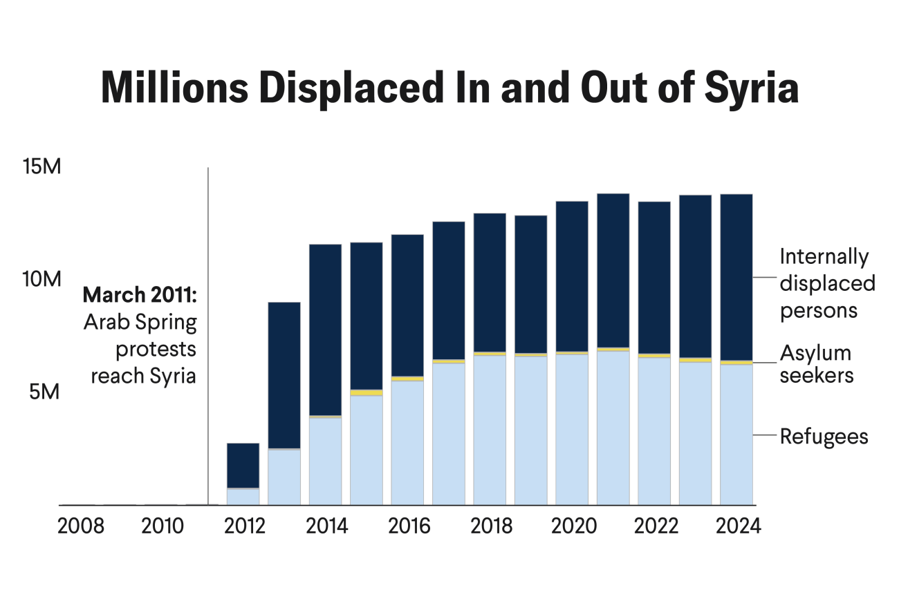 Bar chart titled “Millions Displaced In and Out of Syria,” displays Syrian displacement from 2011 to 2024, broken into three categories: refugees (light blue), asylum seekers (thin yellow band), and internally displaced persons (dark blue). Displacement surged after the Arab Spring protests reached Syria in March 2011, with annual totals exceeding 14 million by 2024. Internally displaced persons consistently represent the largest group throughout the period. Source: Think Global Health