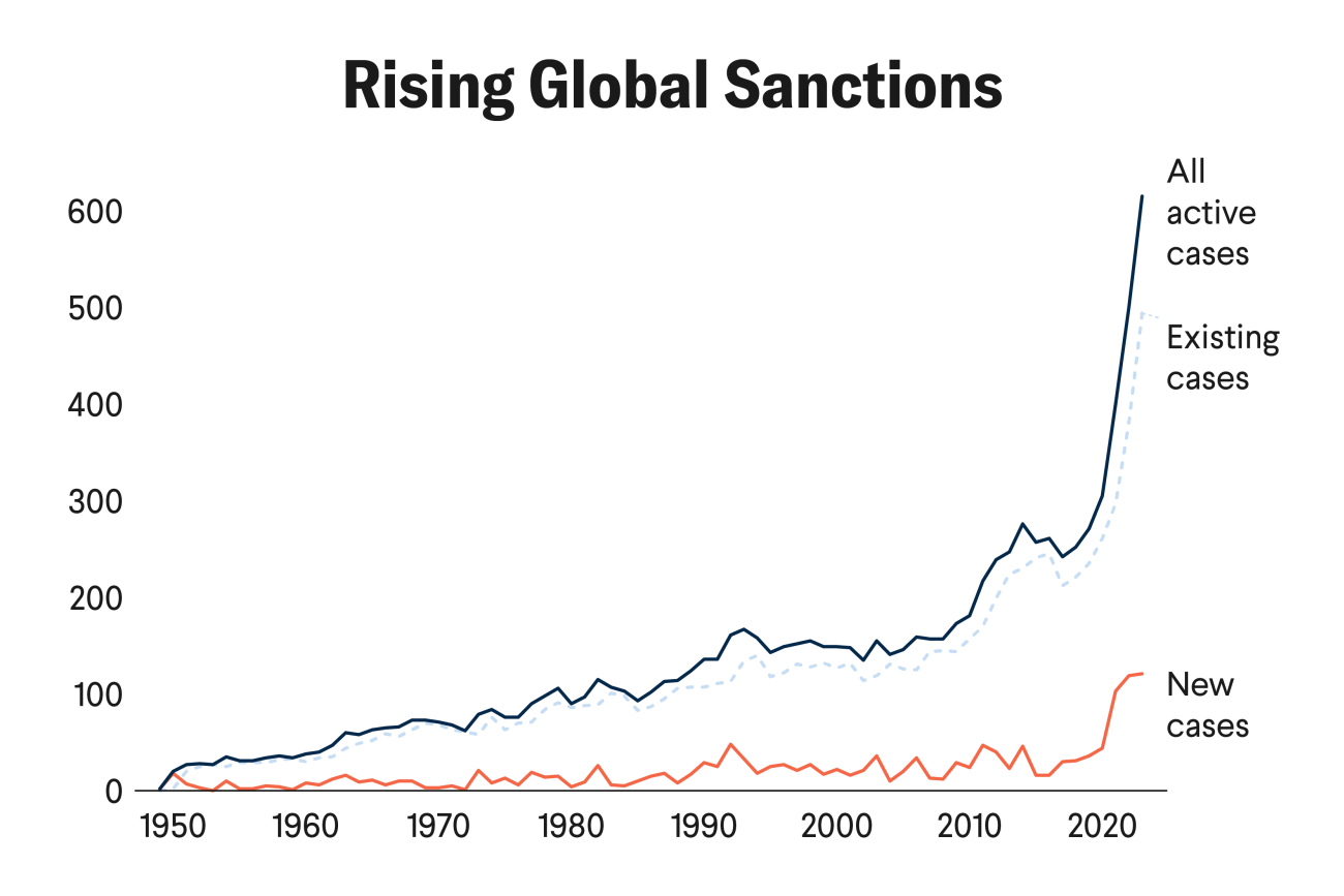 A line chart titled "Rising Global Sanctions" showing the number of sanctions cases from 1950 to 2022. Three lines are displayed:  A dark blue solid line representing "All active cases," which rises gradually until around 2010, then sharply increases after 2020 to over 600.  A light blue dashed line for "Existing cases," following a similar but slightly lower trajectory.  A red line for "New cases," which remains low with minor fluctuations until a sharp spike occurs around 2022. 