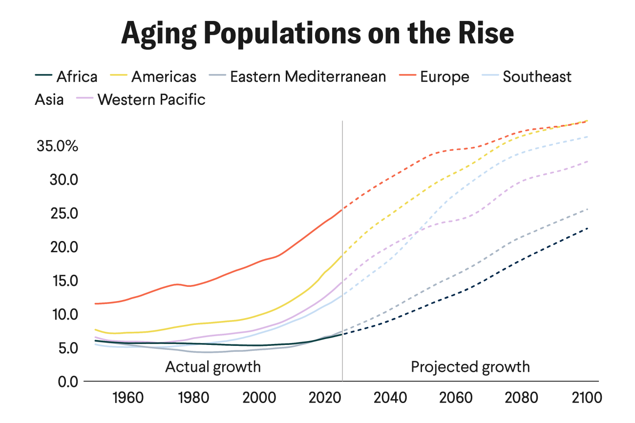 Line chart titled “Aging Populations on the Rise Worldwide” showing the percentage of people age 60 and older in six WHO regions from 1950 to 2100. Solid lines represent 1950–2025 and dotted lines show projections (2025–2100). Europe has consistently had the highest proportion of older adults, rising from 11% in 1950 to 25% in 2025, and surpassing 35% by 2100. The Americas and Western Pacific have steady increases. Africa remains lowest, rising from 5% in 1950 to 10% in 2025—and reaching 20% by 2100.