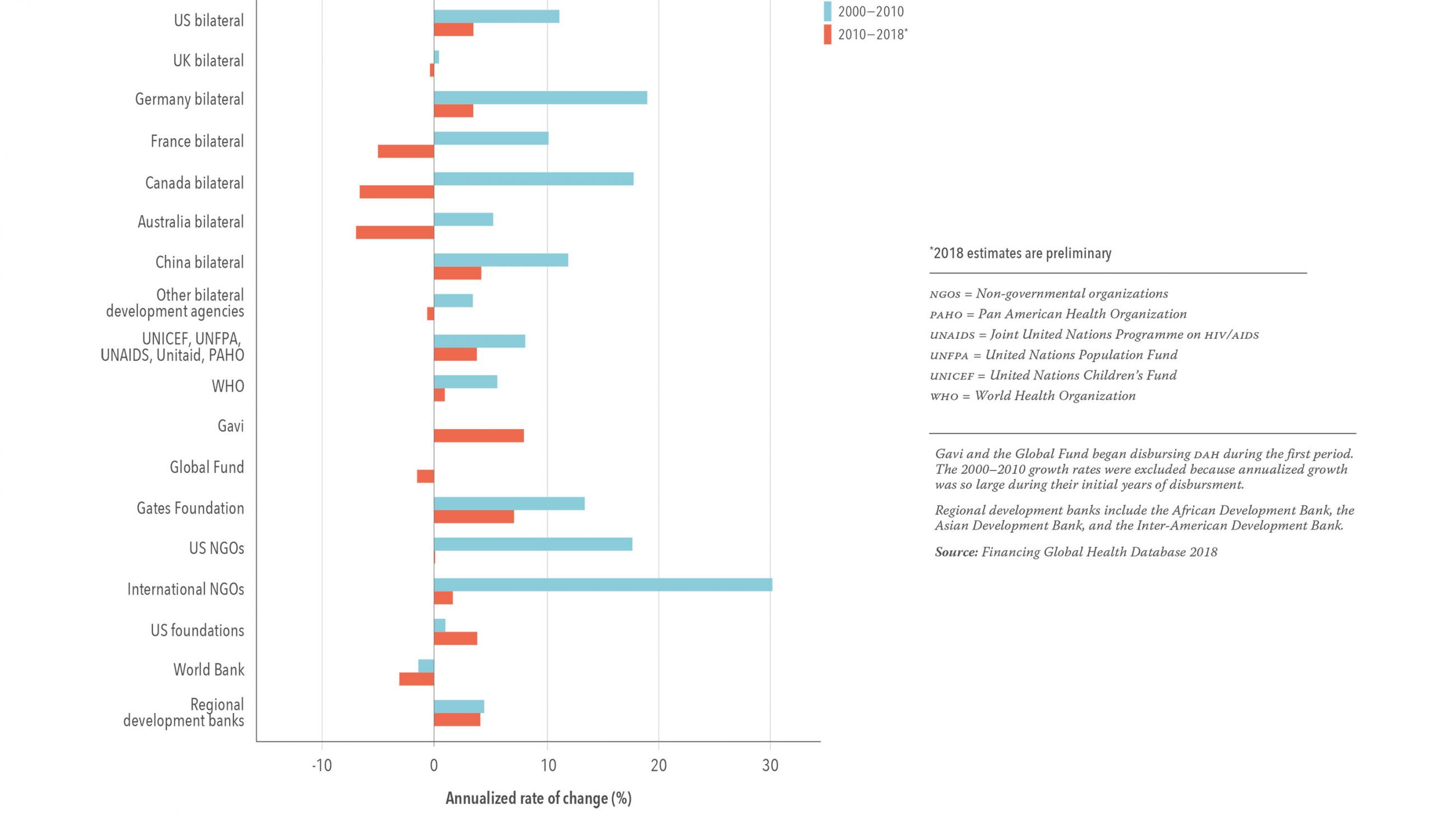 The graph is a vertical bar listing major funders of global health programs, governments and NGOs, with two bars for each funder. The first bar shows the change in global health funds over the period 2000-2010. Beginning around the turn of the century, spending dramatically increases, more than doubling over that decade before plateauing in the 2010s. The second bar shows trends 2010-2018. Across the board funding slows in 2010-2018.