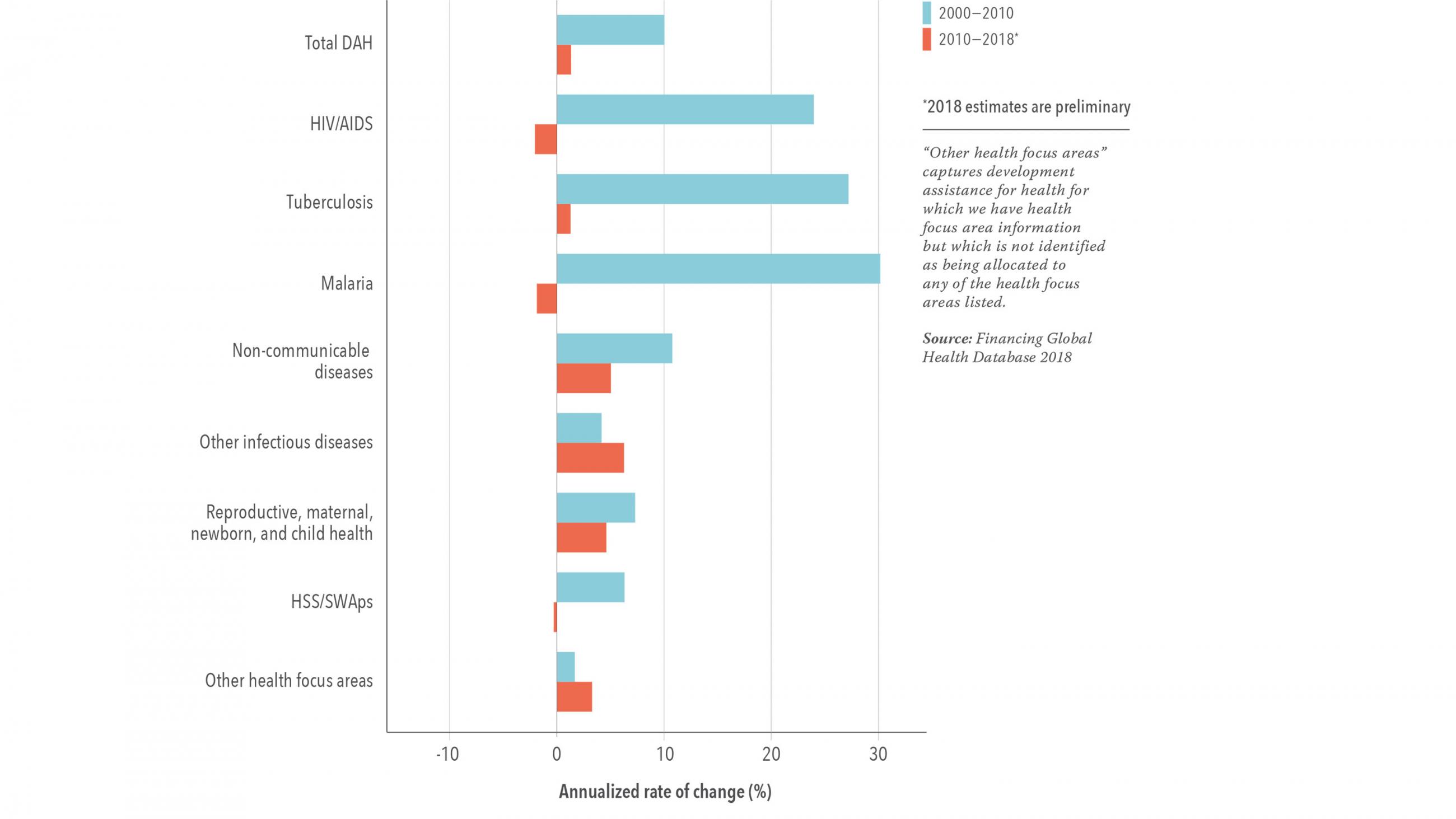 The graph is a vertical bar listing major funding areas of global health programs, like TB, HIV/AIDS and non-Communicable diseases, with two bars for each funding area. The first bar shows the change in funds for each area over the period 2000-2010. Beginning around the turn of the century, spending dramatically increases, more than doubling over that decade for many areas, before plateauing. The second bar shows trends 2010-2018. Across the board funding slows in 2010-2018.