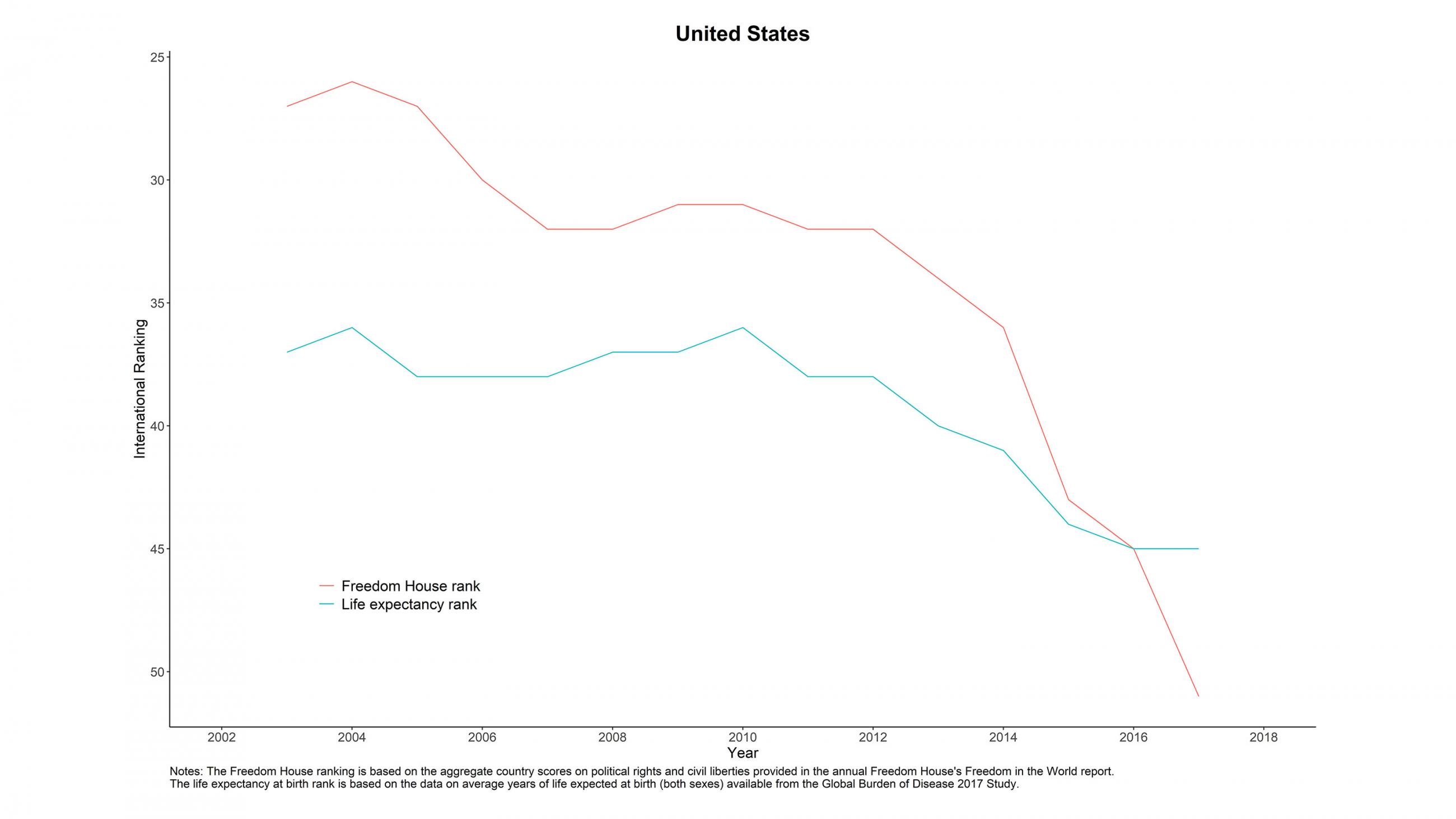 U.S rankings in health and democracy are declining. Image shows a time plot from 2002 to 2018. On the graph two lines are plotted: U.S. life expectancy and Freedom House democracy rank. Both lines can be seen falling steadily from 2010 on. 