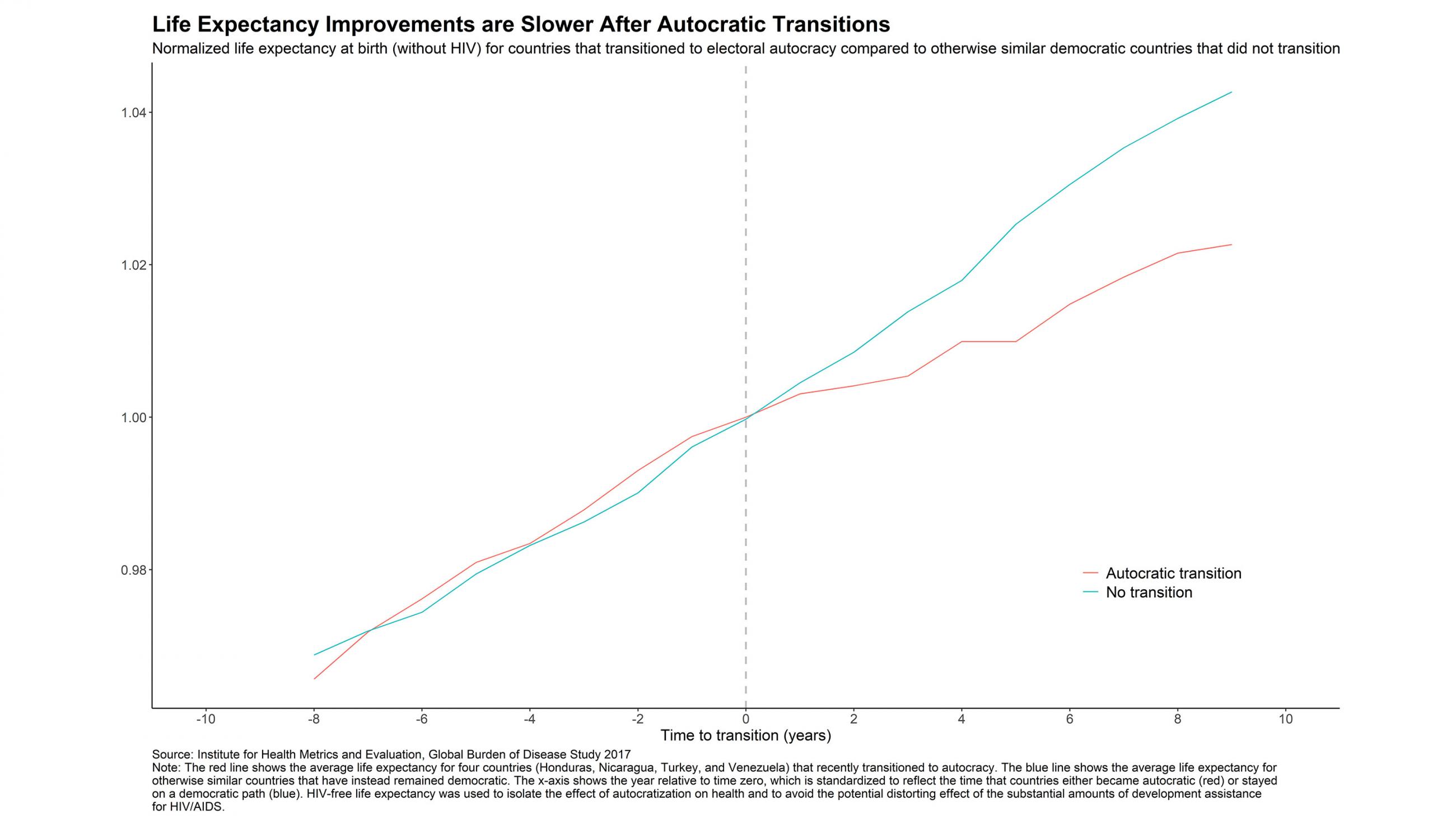 Life expectancy improvements are slower after autocratic transitions.