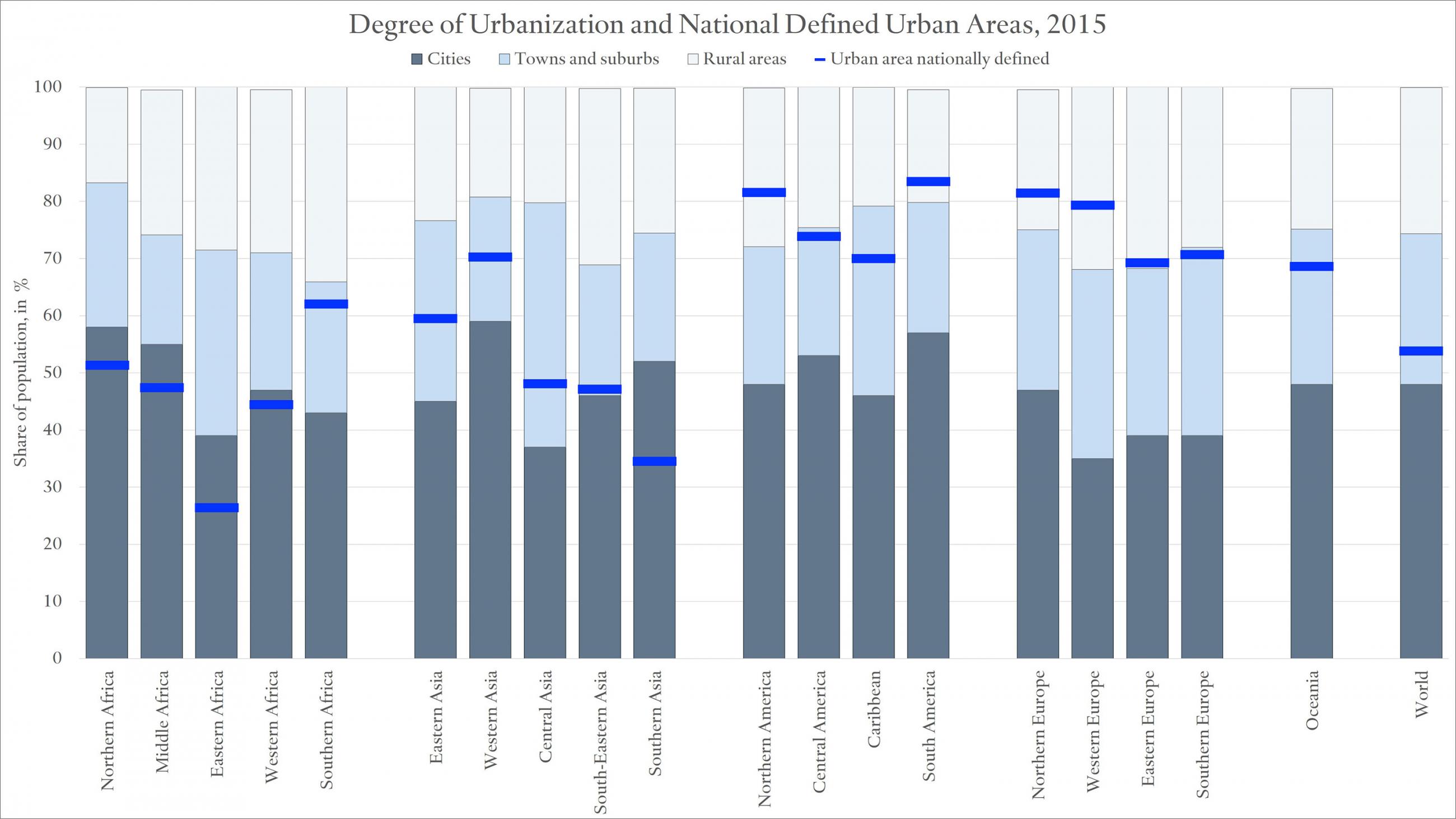Image is a stacked bar graph with different parts of the world shown as stacked bars revealing the proportion of their populations that reside in cities, towns and suburbs, and rural areas as defined by the study. The graph also has blue dashes located on the bars that indicate nationally defined urban areas. In some cases there is a huge discrepancy between the two.